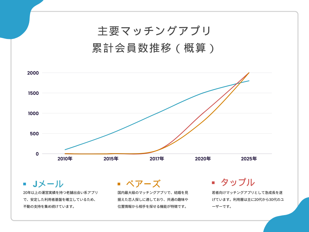 信頼と実績で選ばれるJメールや類似サービスの会員数比較グラフ